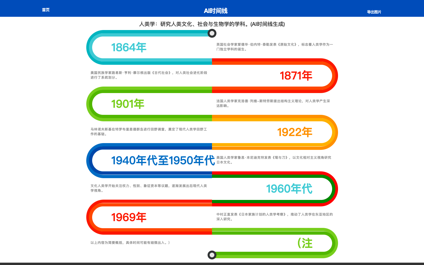 Ai Timeline - AI时间线