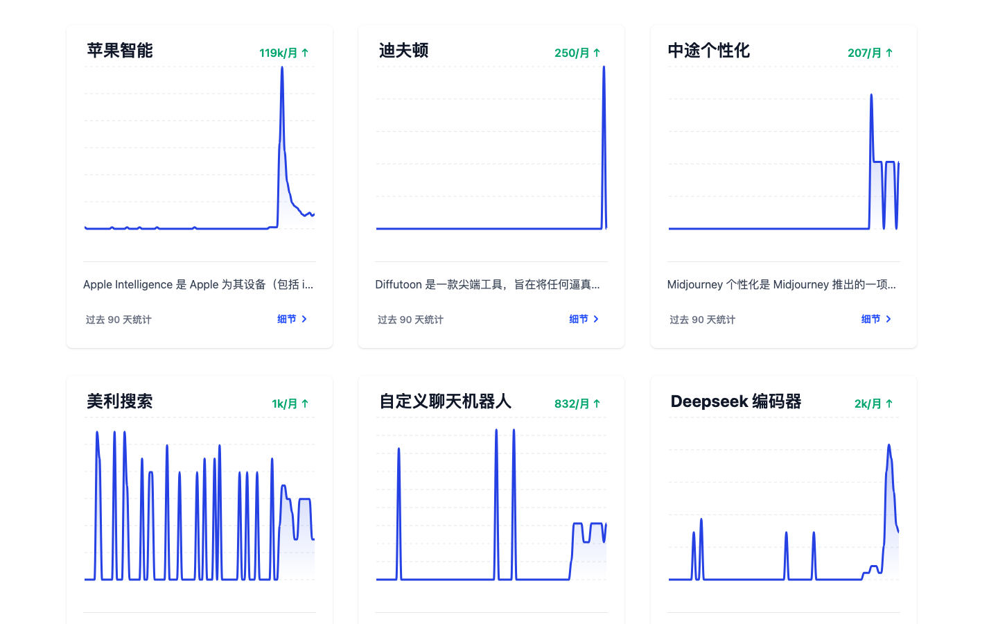 Trending Keywords 趋势关键词发现